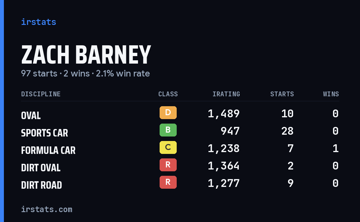 Zach Barney iRacing stats card