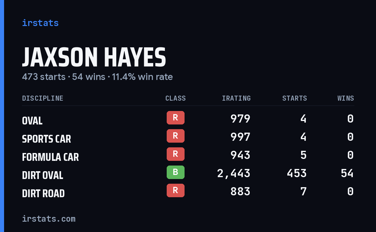 Jaxson Hayes iRacing stats card