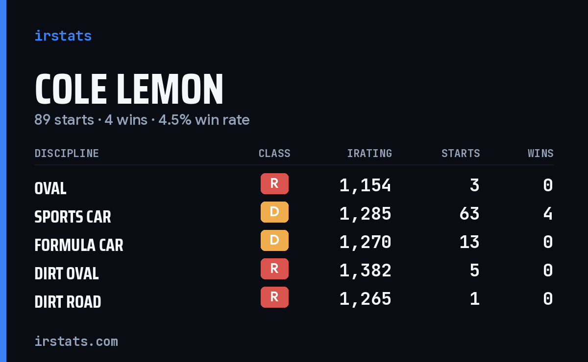 Cole Lemon iRacing stats card