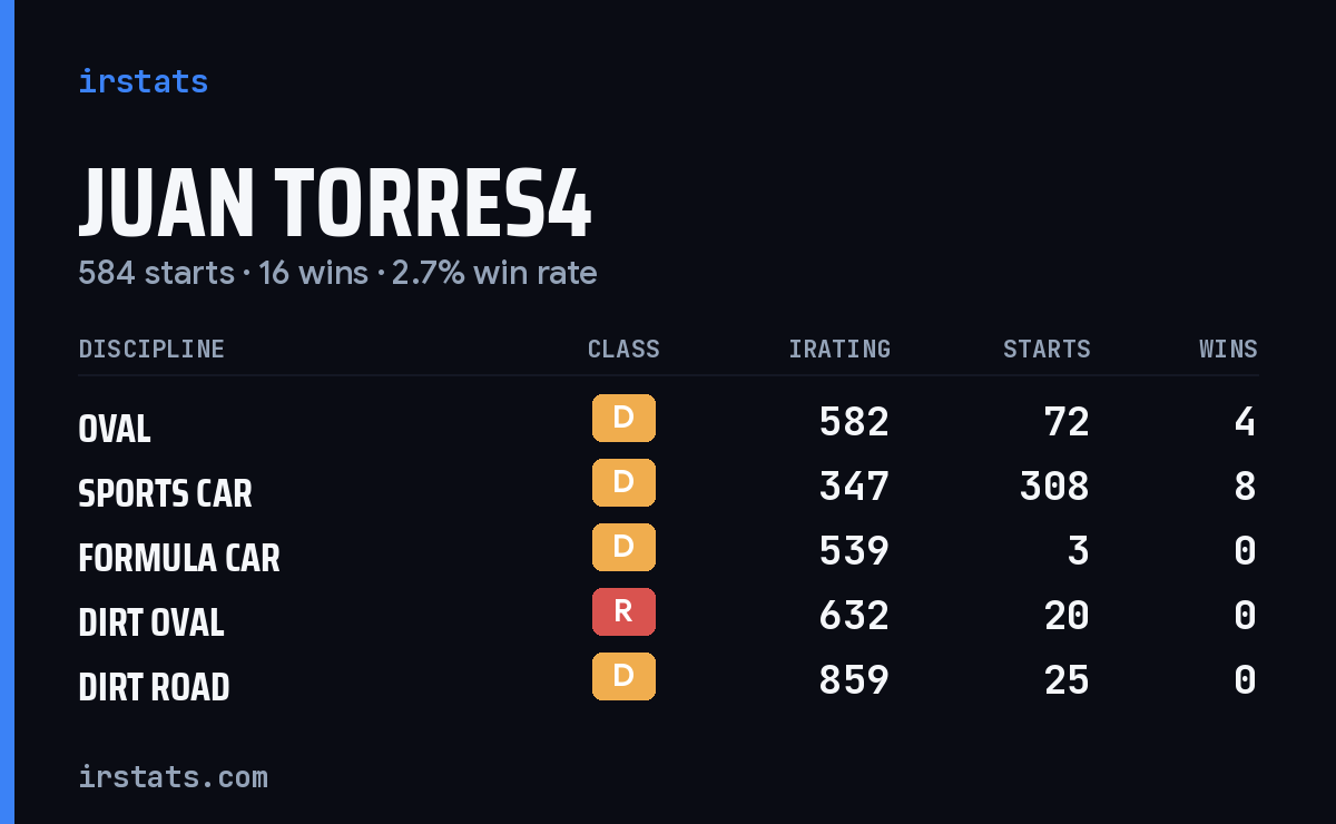 Loading... iRacing stats card