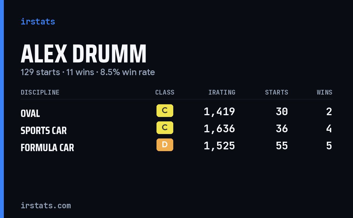 Loading... iRacing stats card