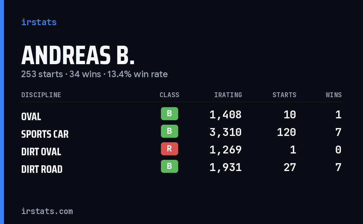 Loading... iRacing stats card