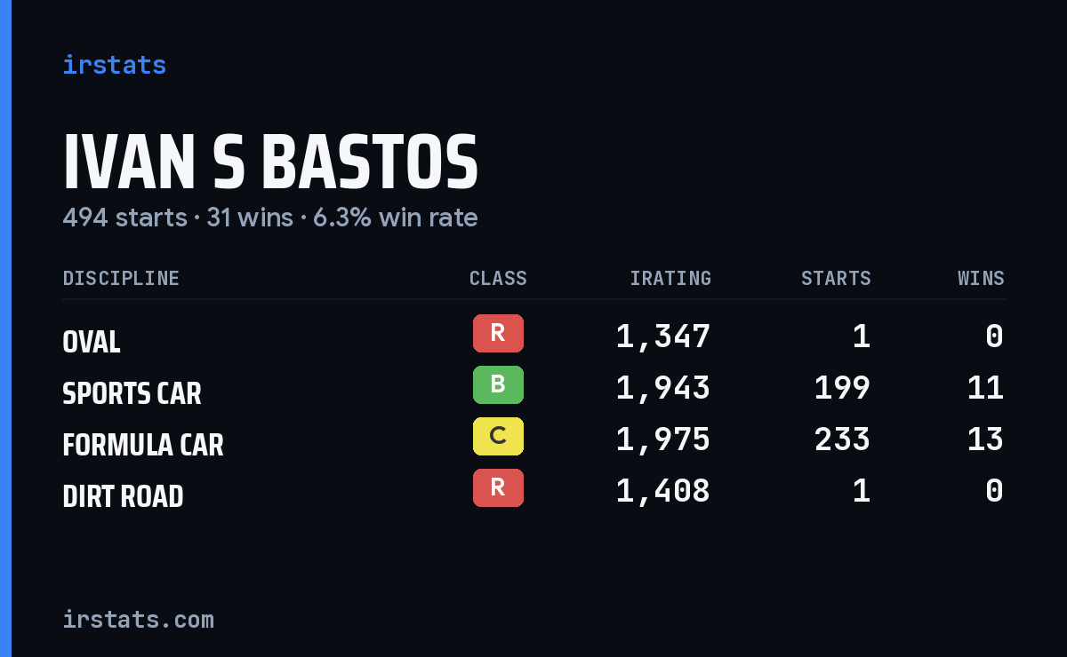 Ivan S Bastos iRacing stats card