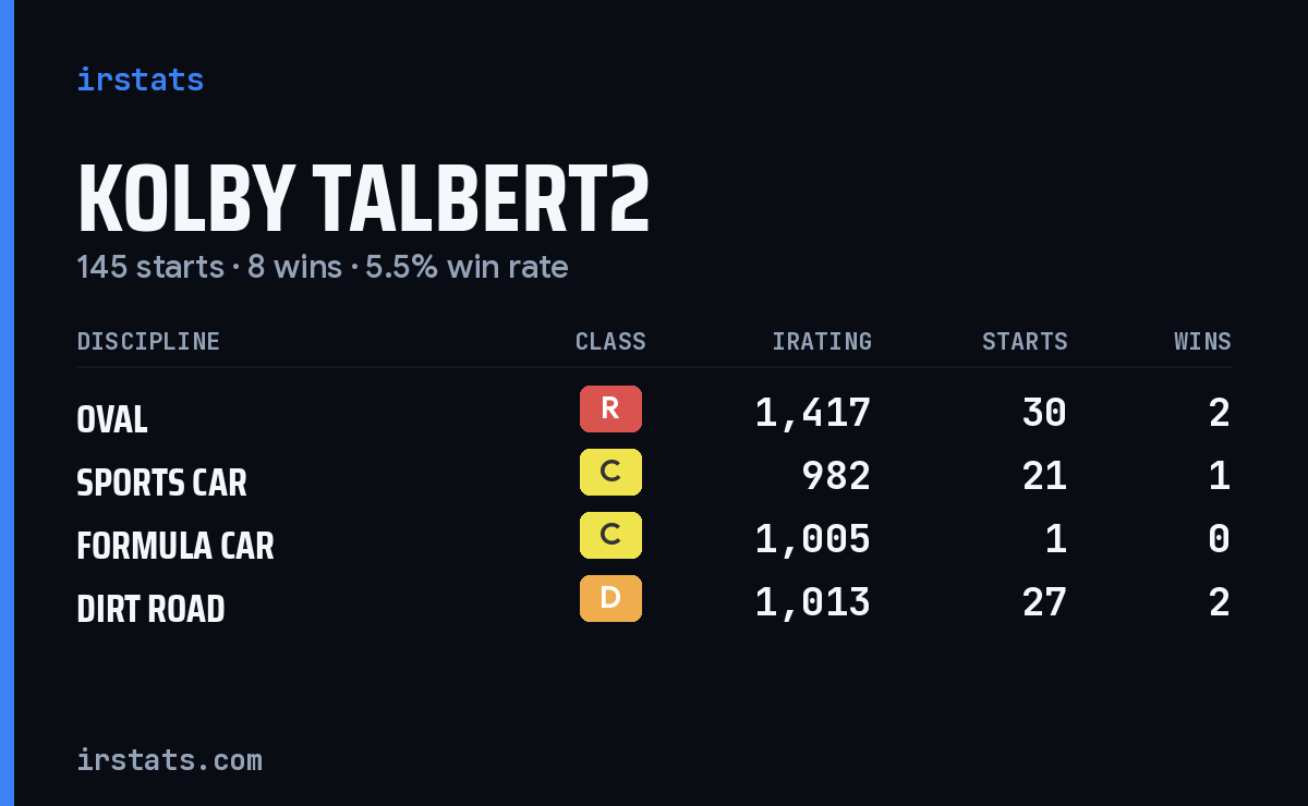 Loading... iRacing stats card