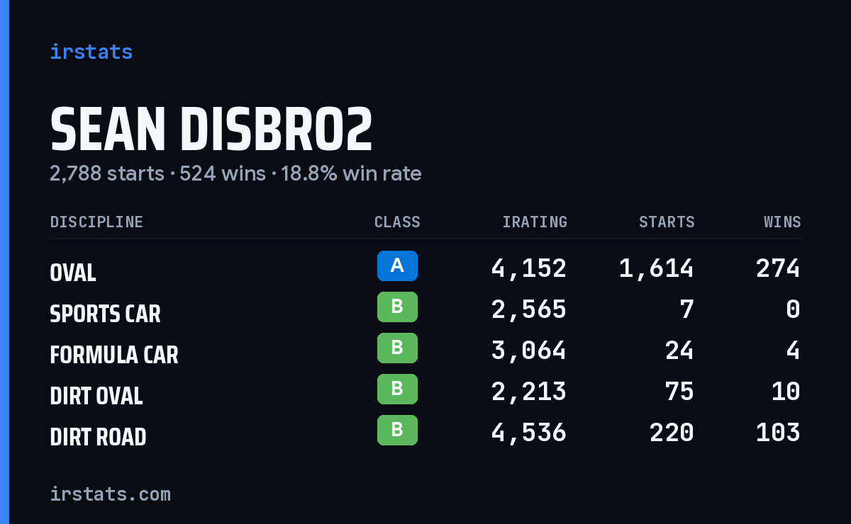Loading... iRacing stats card