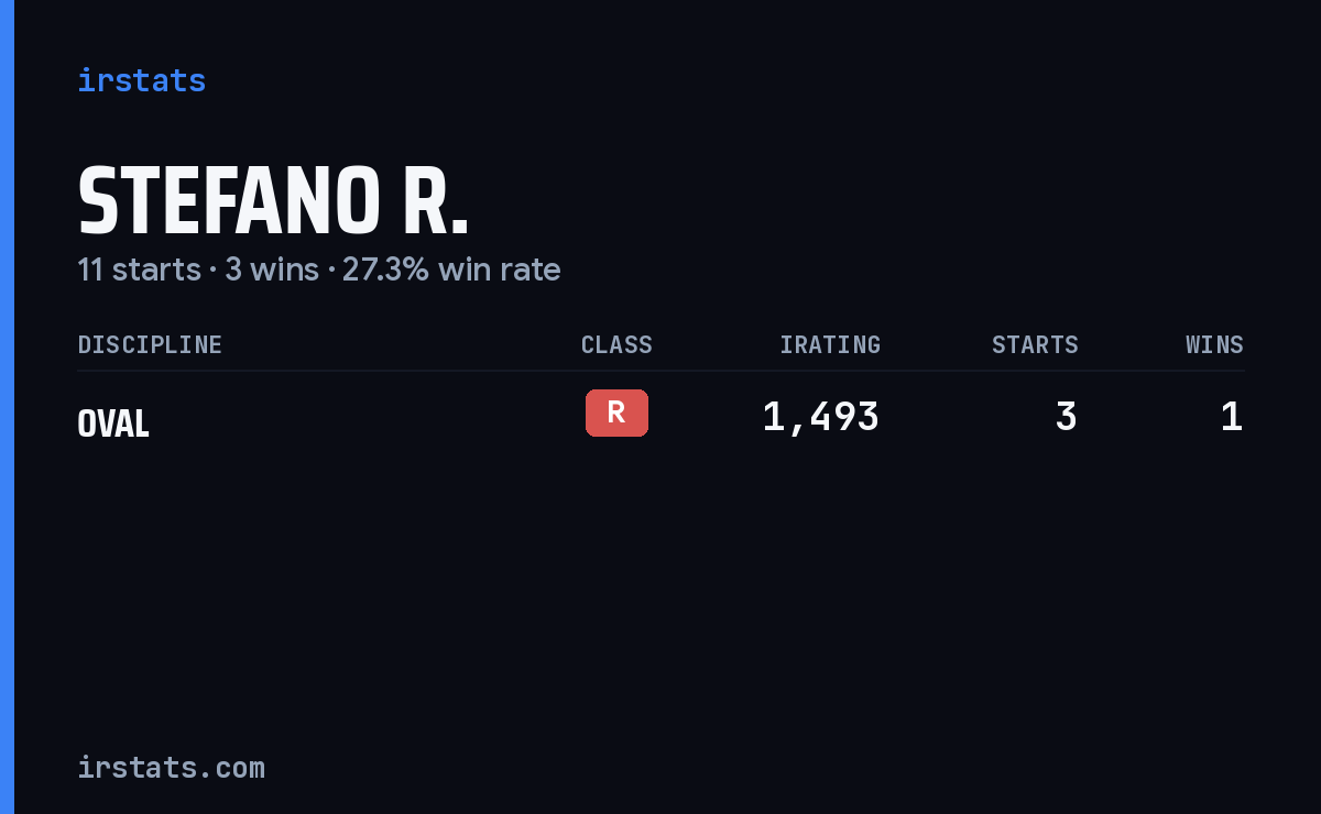 Stefano R. iRacing stats card