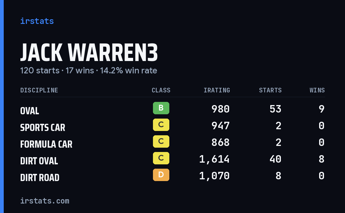 Jack Warren3 iRacing stats card