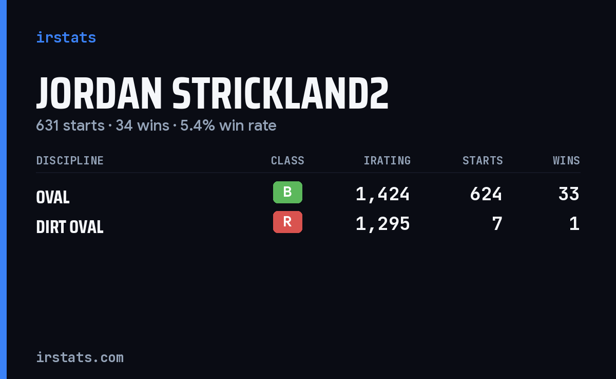 Jordan Strickland2 iRacing stats card
