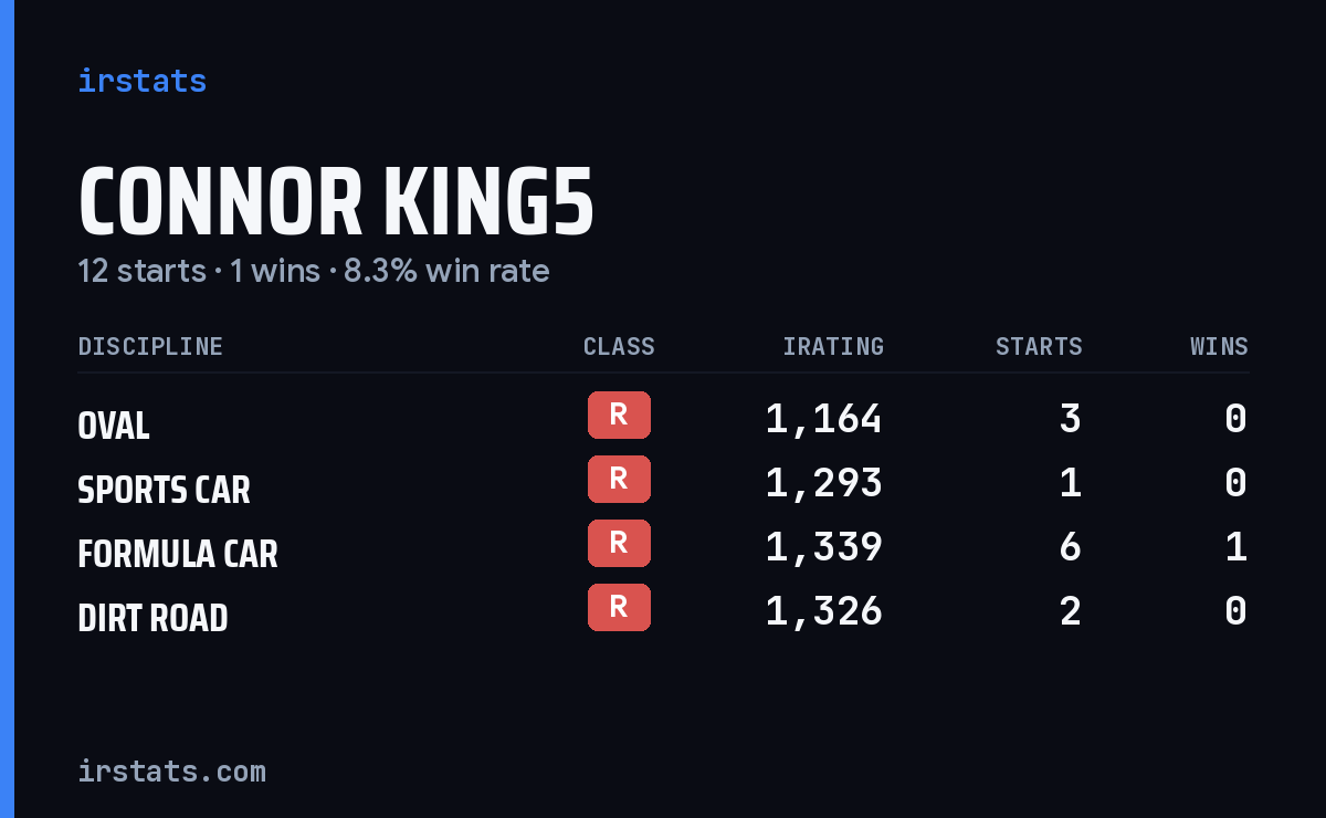 Loading... iRacing stats card