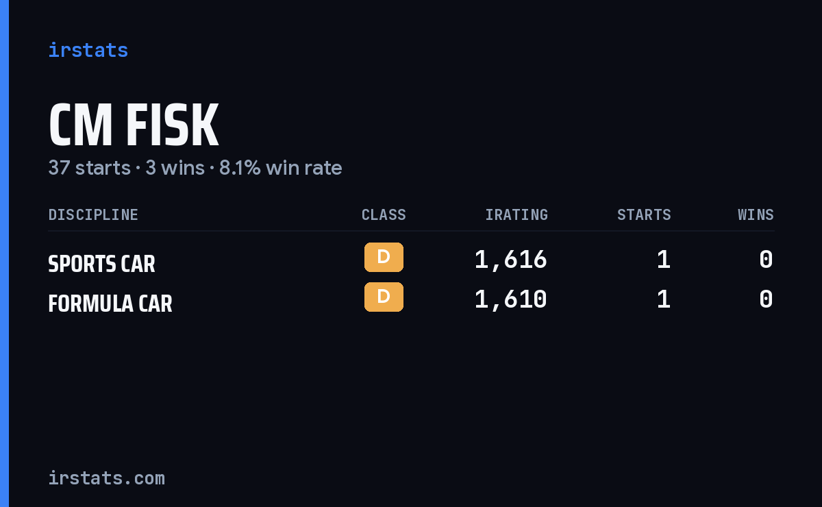 CM Fisk iRacing stats card