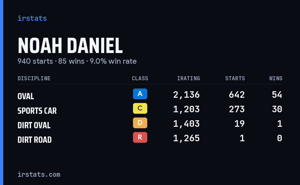 Noah Daniel iRacing stats card