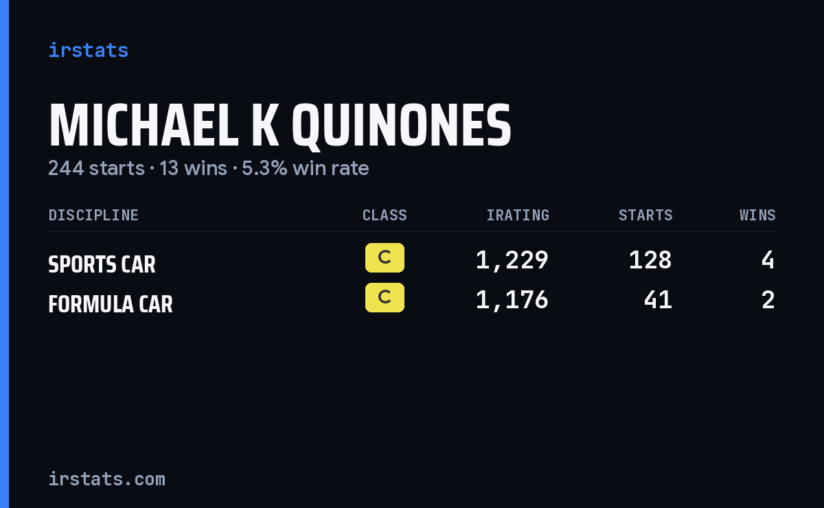 Michael K Quinones iRacing stats card