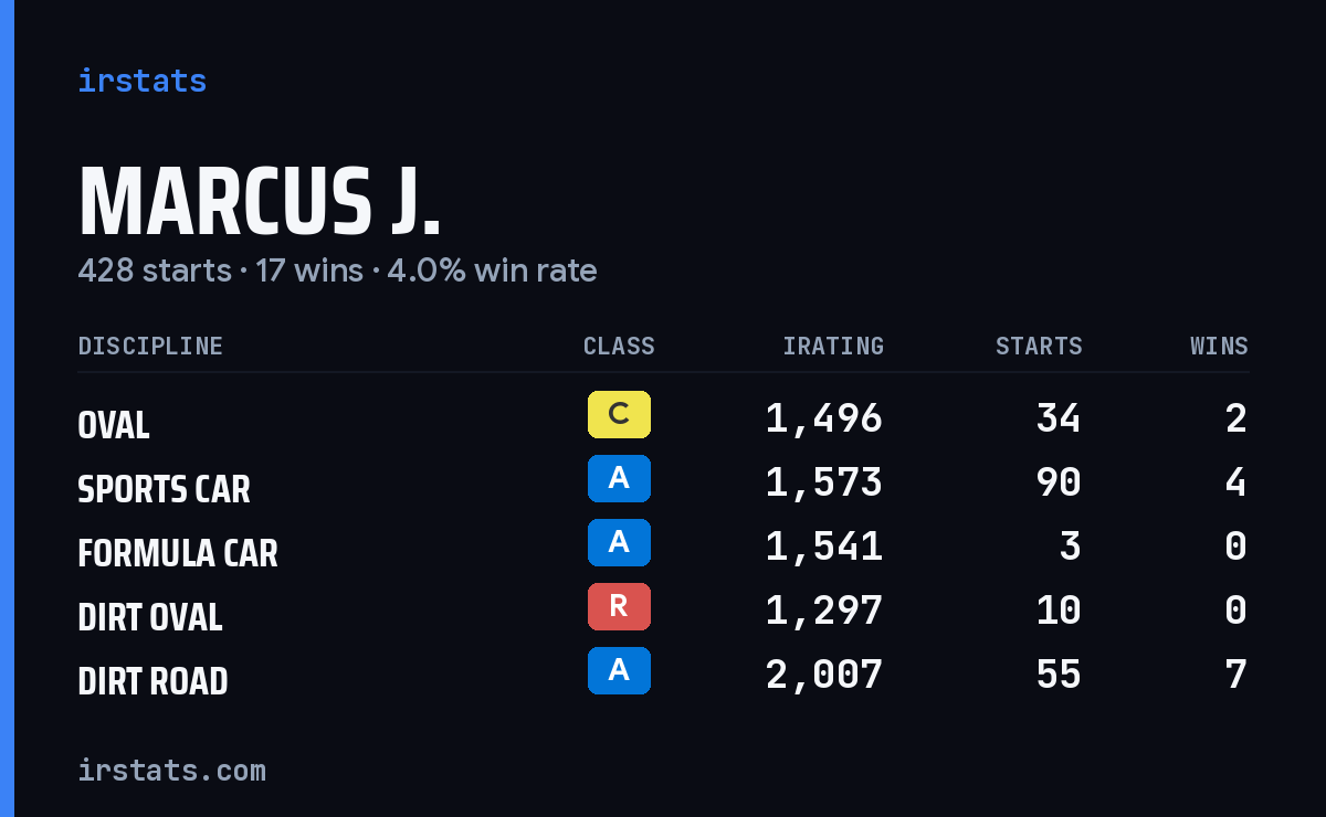 Loading... iRacing stats card