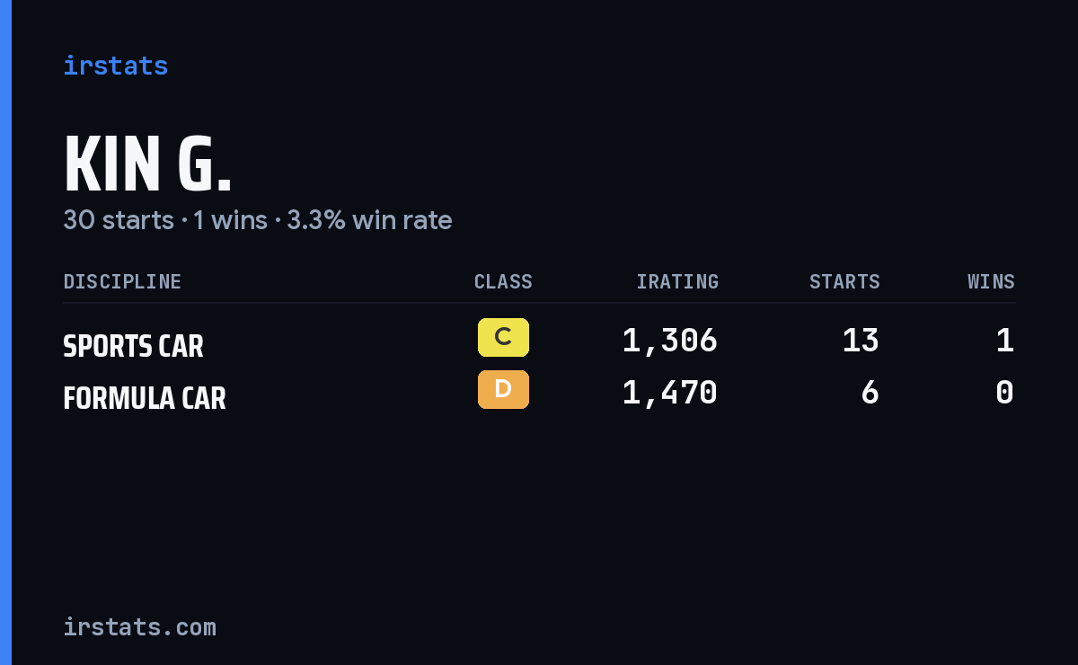 Kin G. iRacing stats card