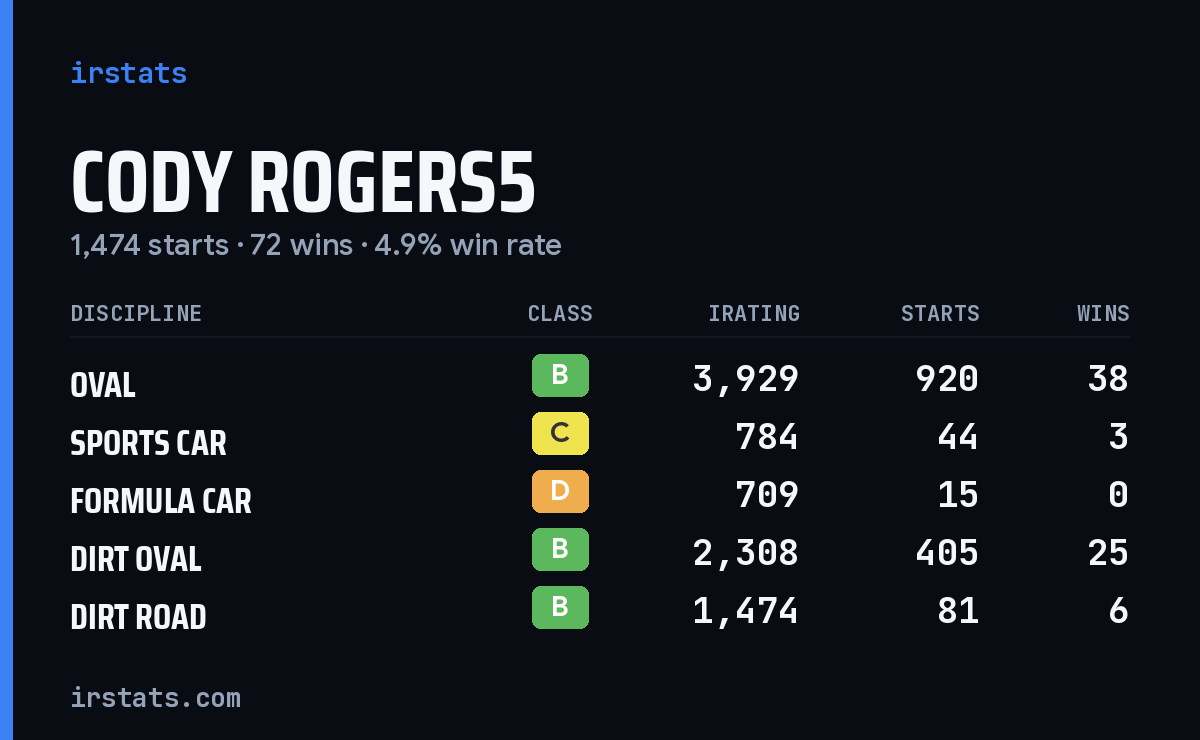 Loading... iRacing stats card