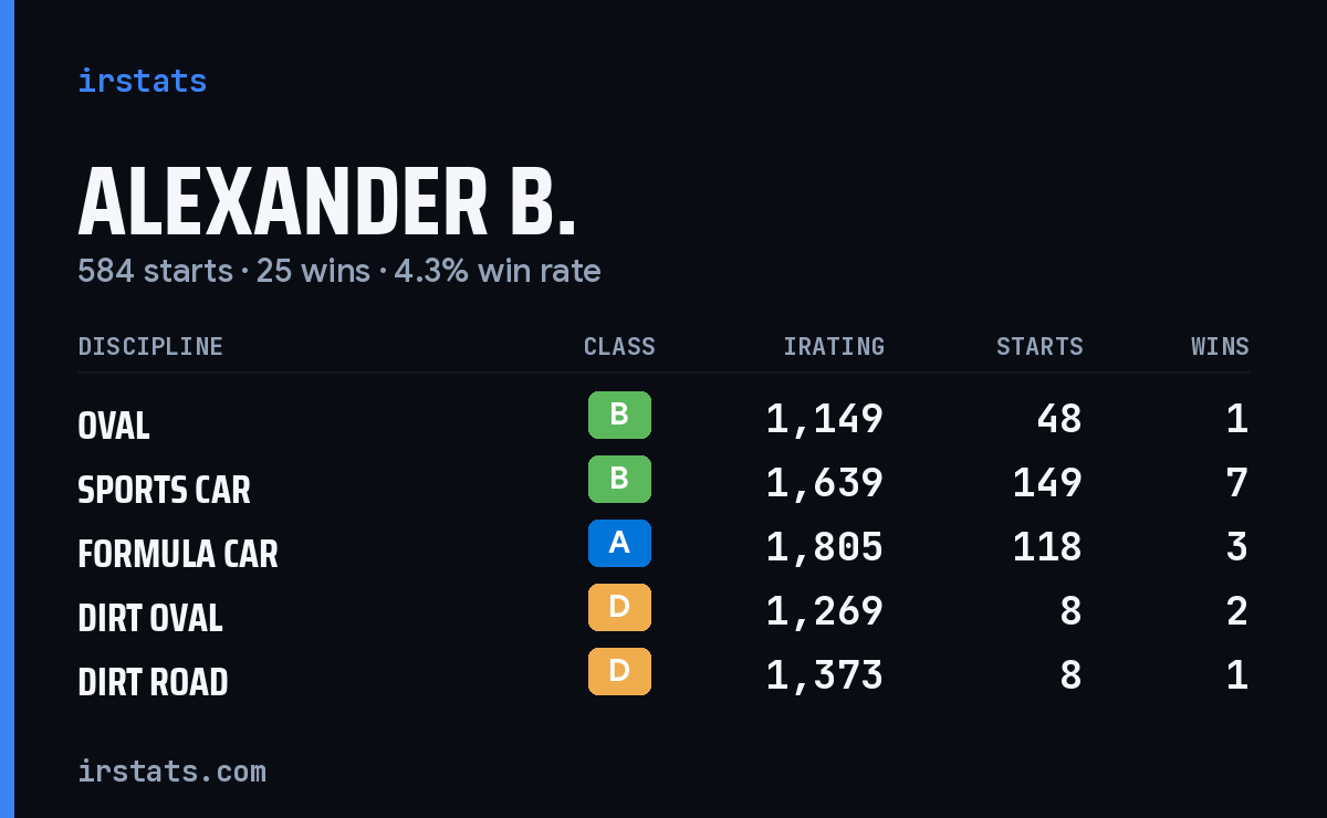 Loading... iRacing stats card