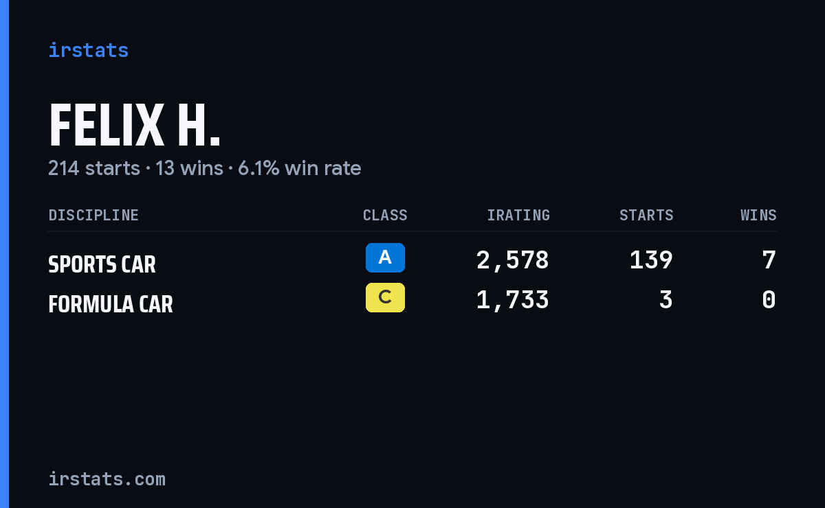 Felix H. iRacing stats card