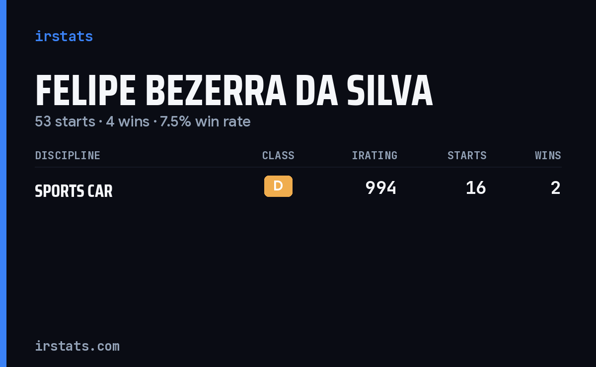 Felipe Bezerra da Silva iRacing stats card