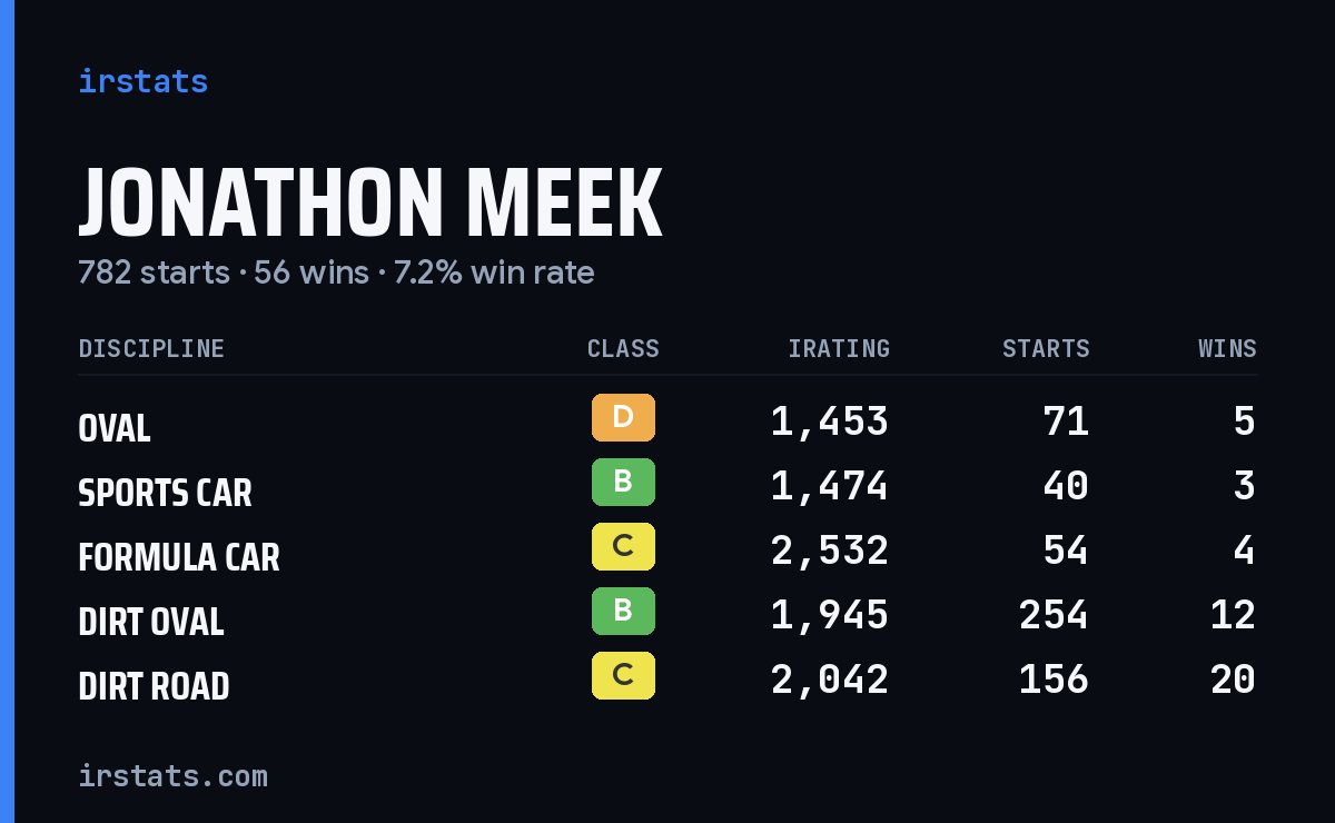 Jonathon Meek iRacing stats card