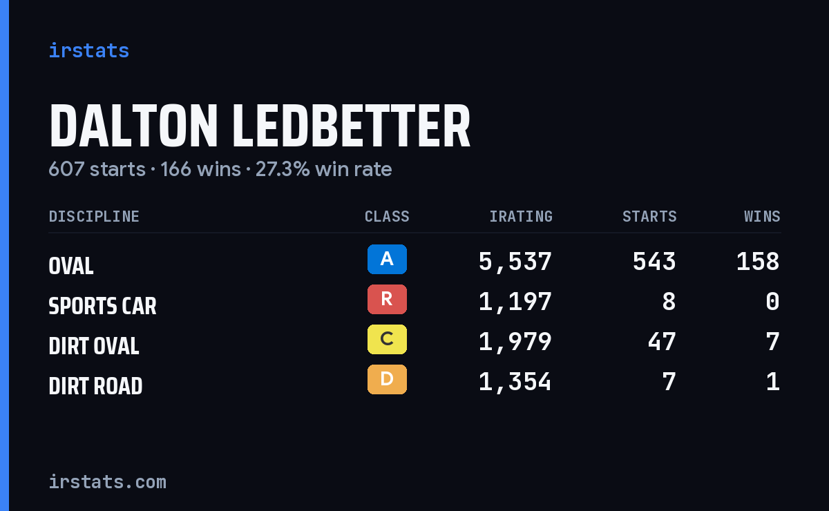 Dalton Ledbetter iRacing stats card