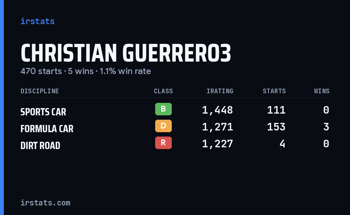 Christian Guerrero3 iRacing stats card