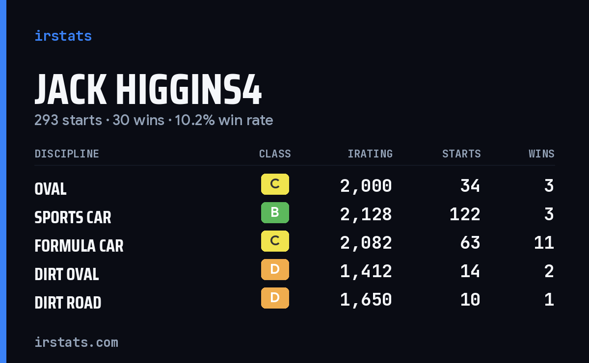 Jack Higgins4 iRacing stats card