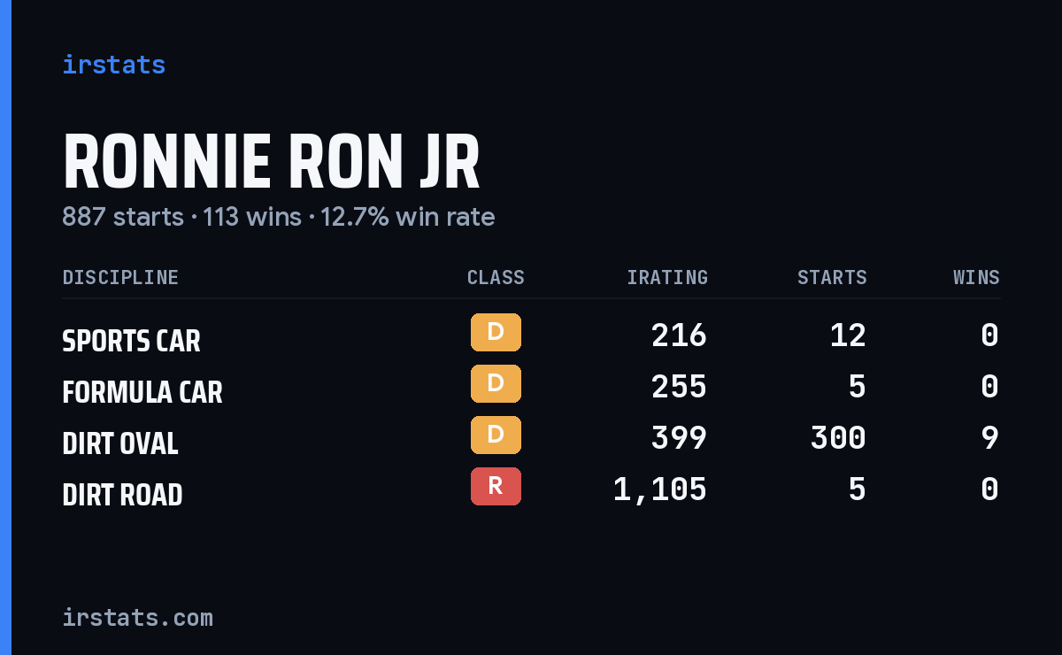 Ronnie Ron Jr iRacing stats card