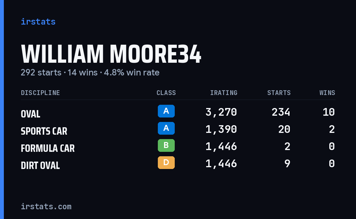 William Moore34 iRacing stats card
