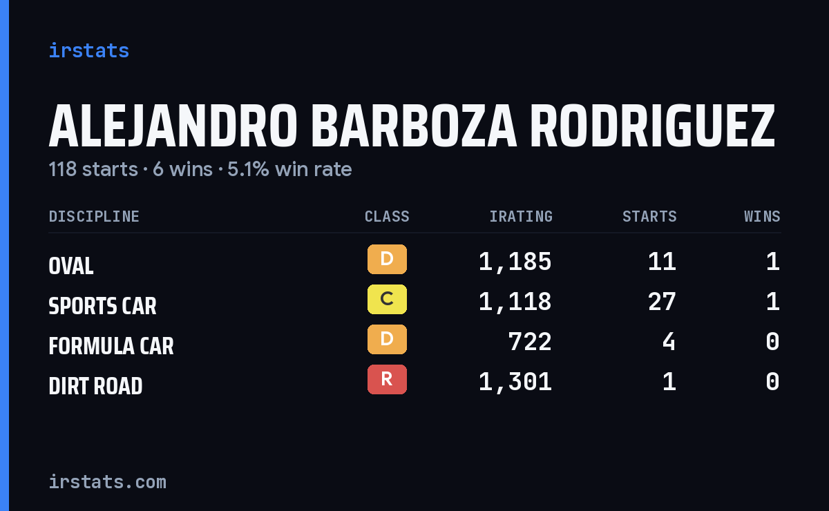 Alejandro Barboza Rodriguez iRacing stats card