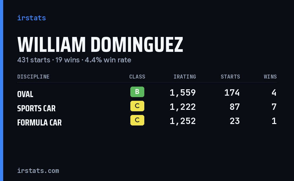 William Dominguez iRacing stats card