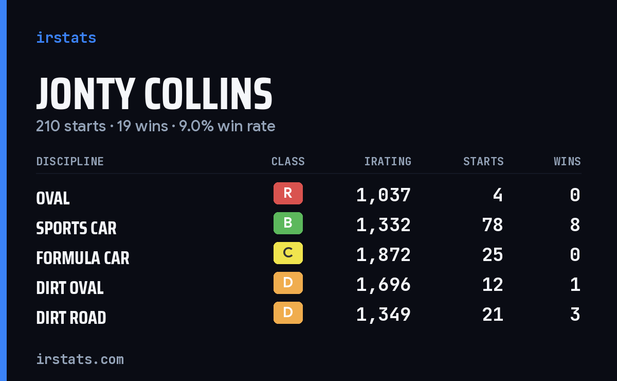 Jonty Collins iRacing stats card