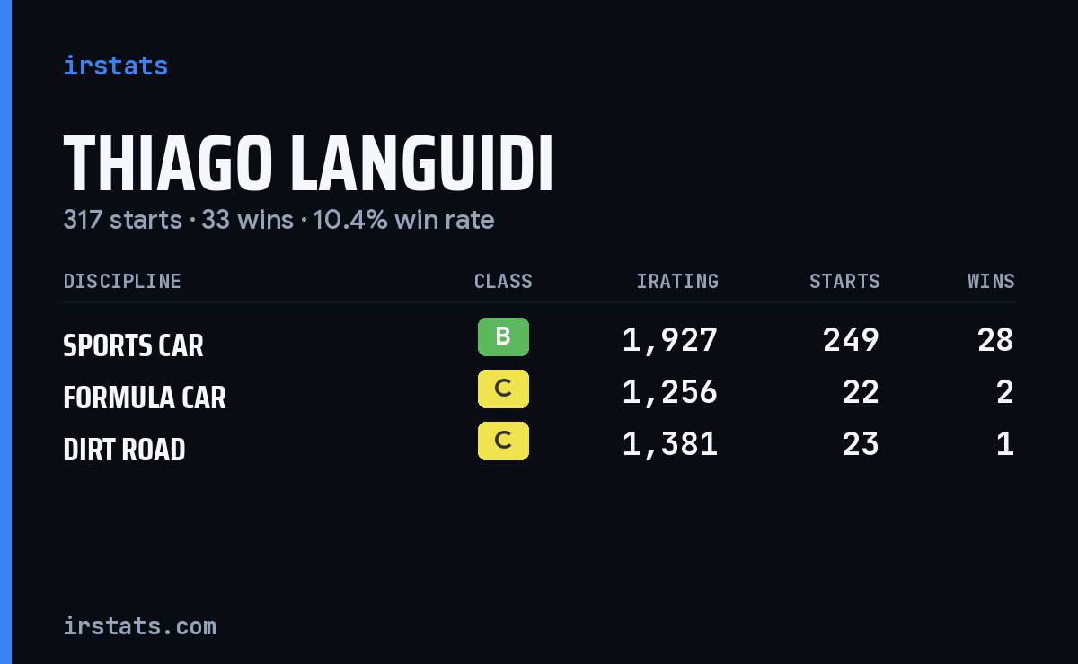 Thiago Languidi iRacing stats card