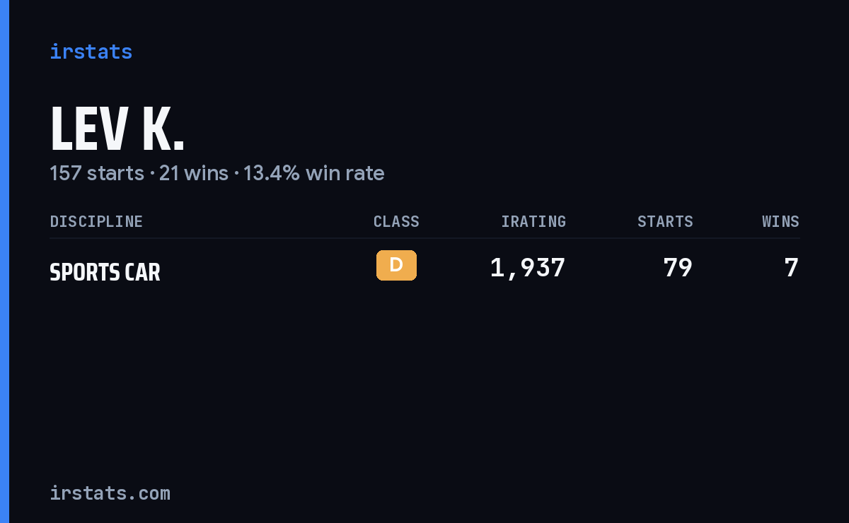 Lev K. iRacing stats card