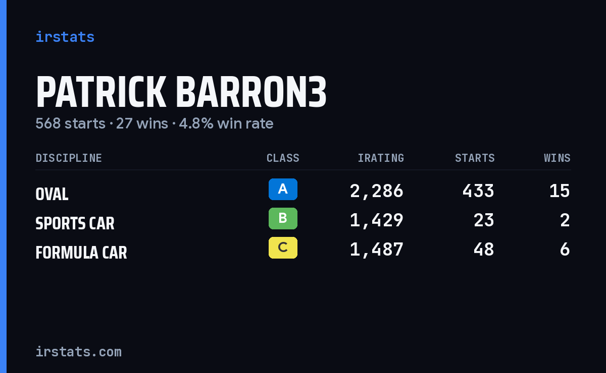 Patrick Barron3 iRacing stats card