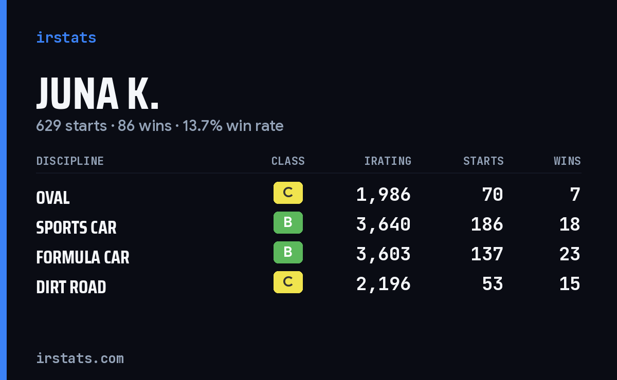 Loading... iRacing stats card