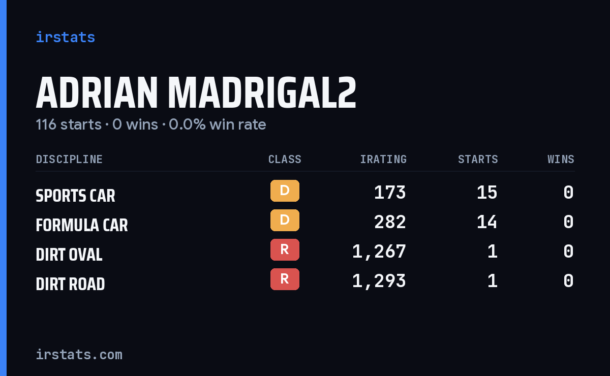 Loading... iRacing stats card
