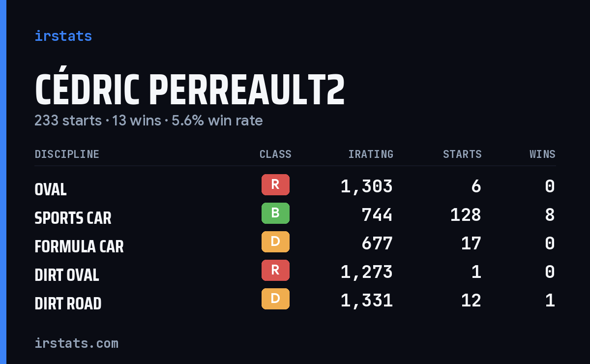 Loading... iRacing stats card