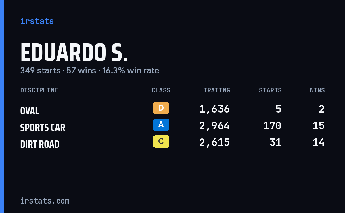 Eduardo S. iRacing stats card