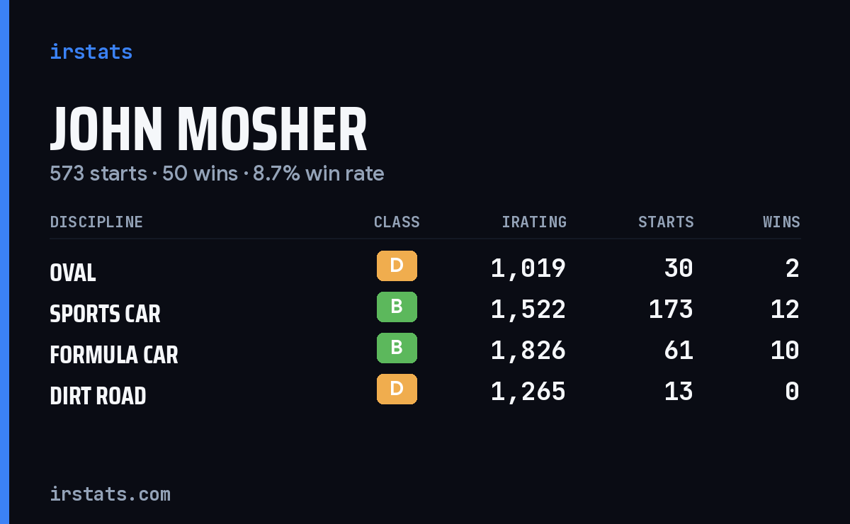 Loading... iRacing stats card