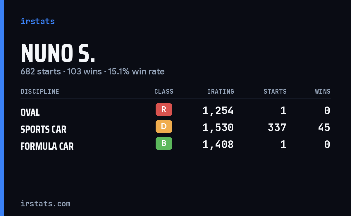 Nuno S. iRacing stats card