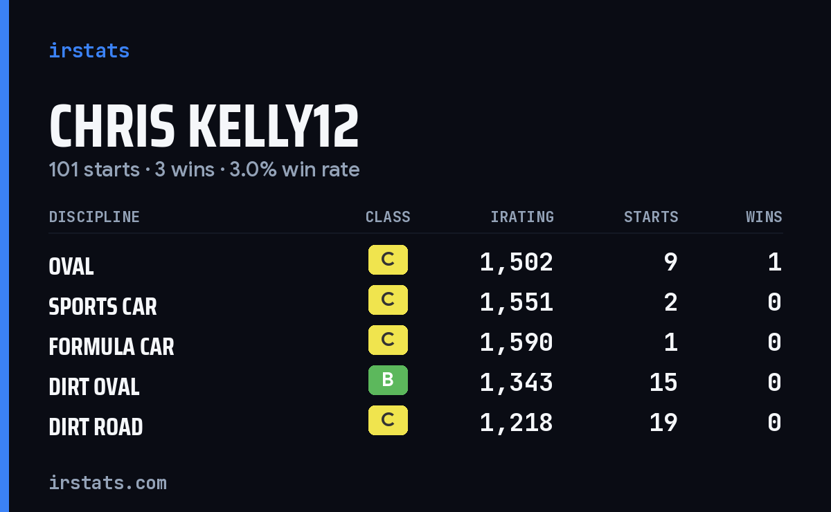Loading... iRacing stats card
