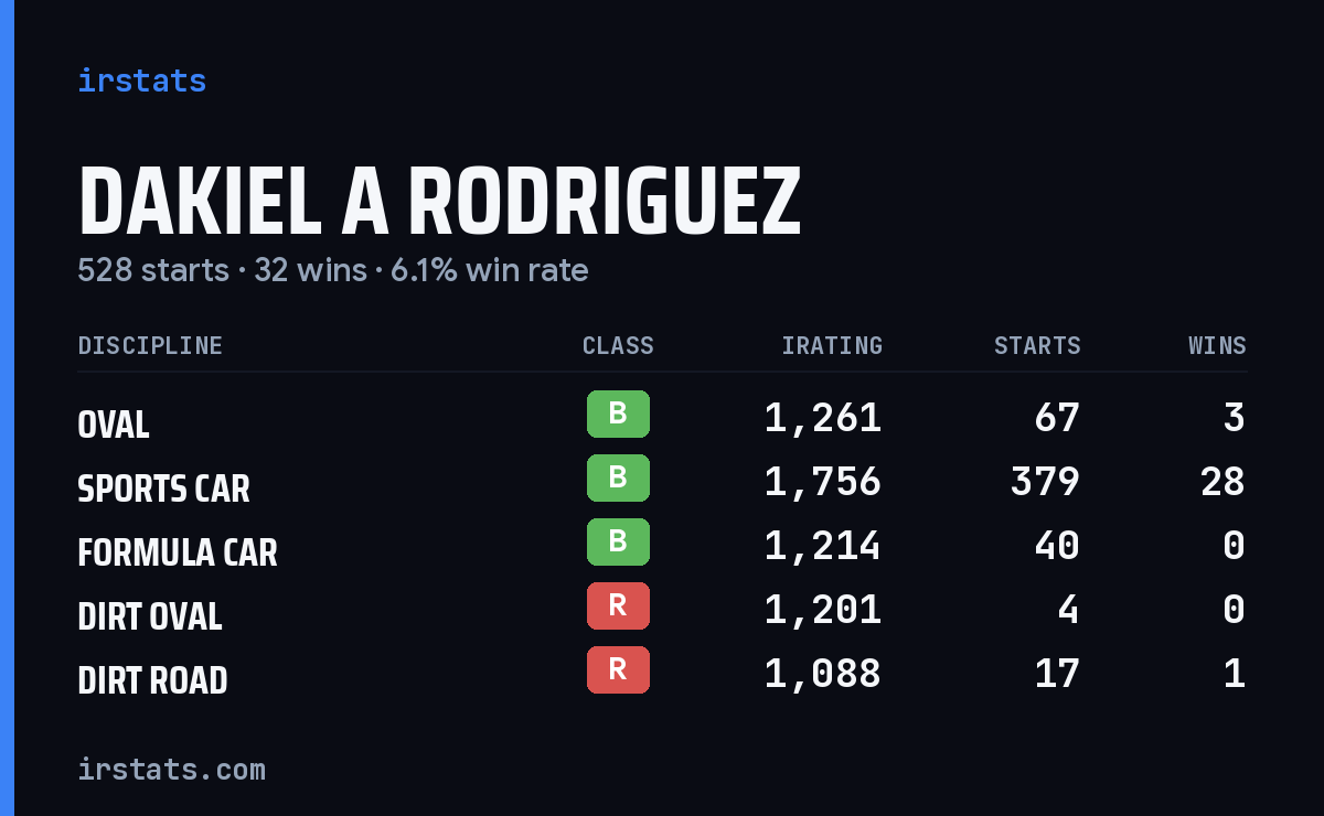 Loading... iRacing stats card