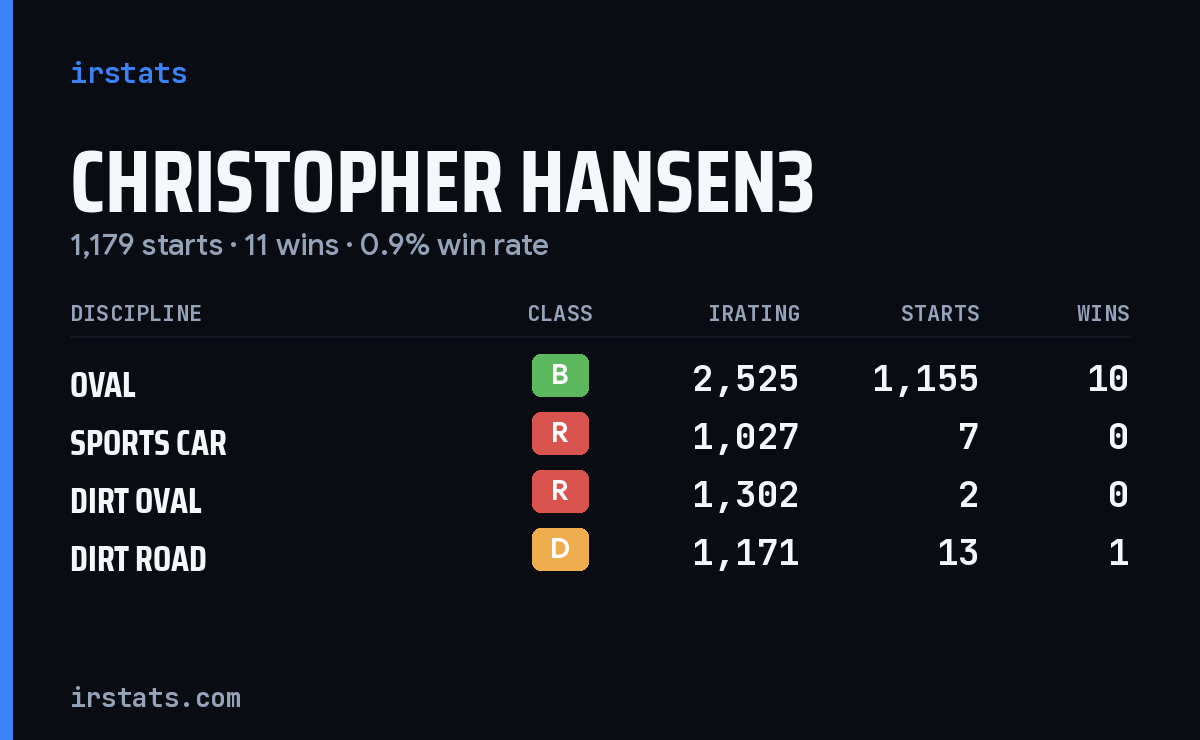 Loading... iRacing stats card