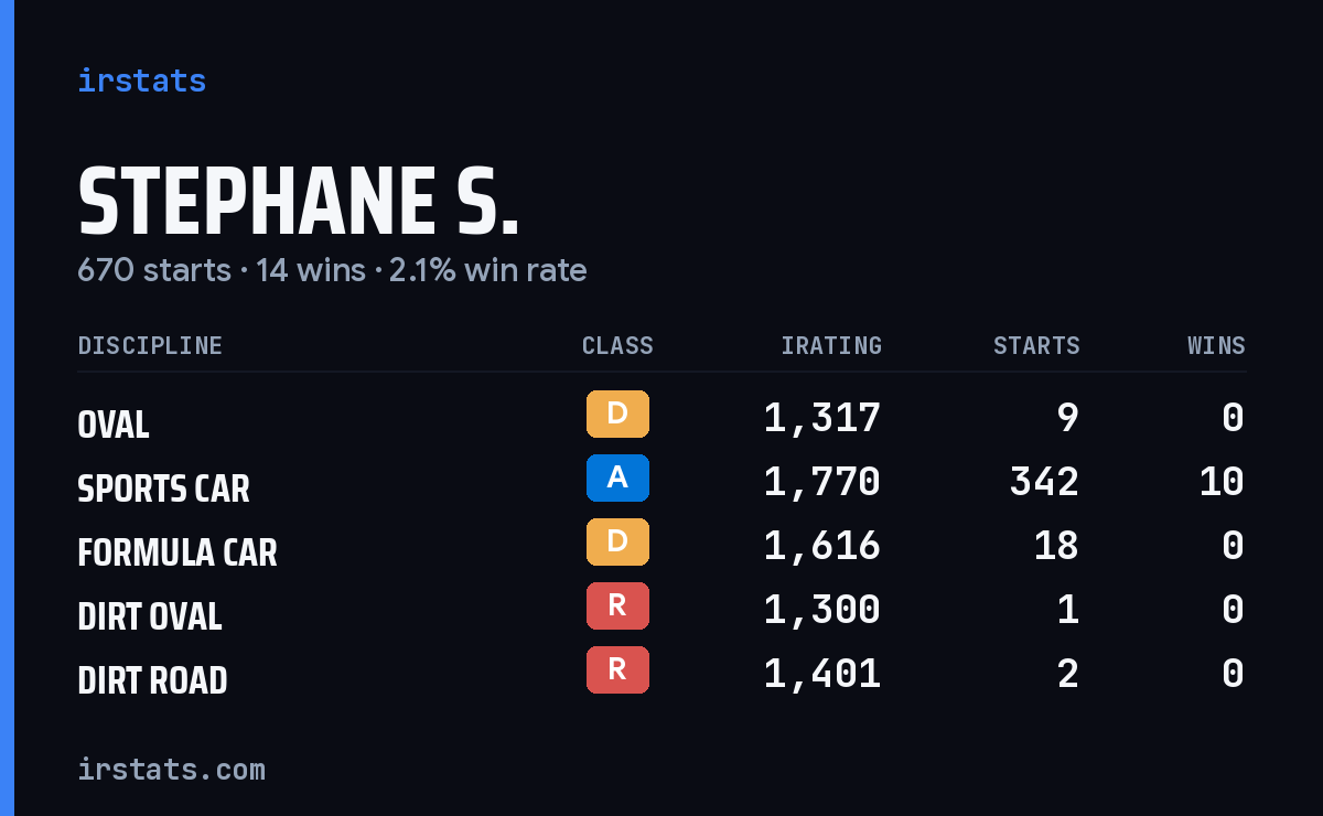 Loading... iRacing stats card