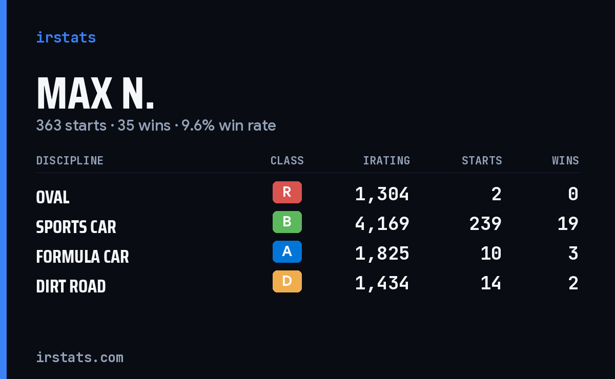 Loading... iRacing stats card