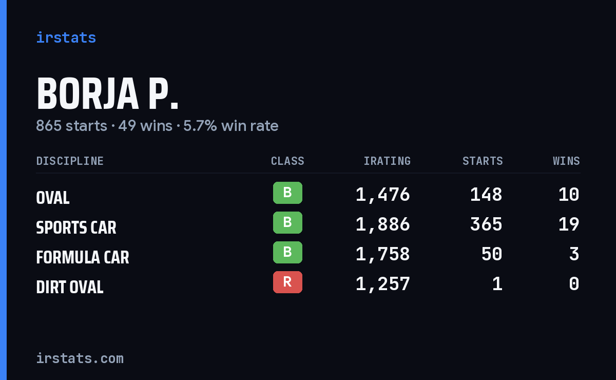 Loading... iRacing stats card