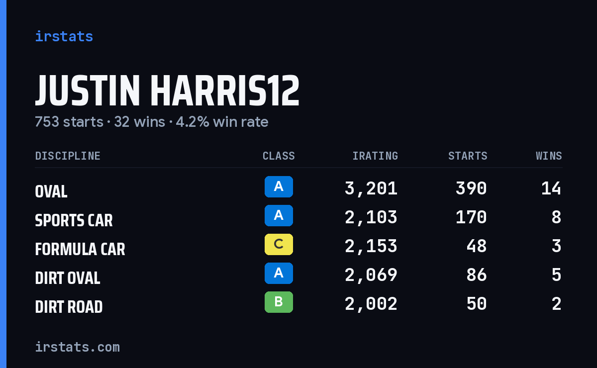 Loading... iRacing stats card