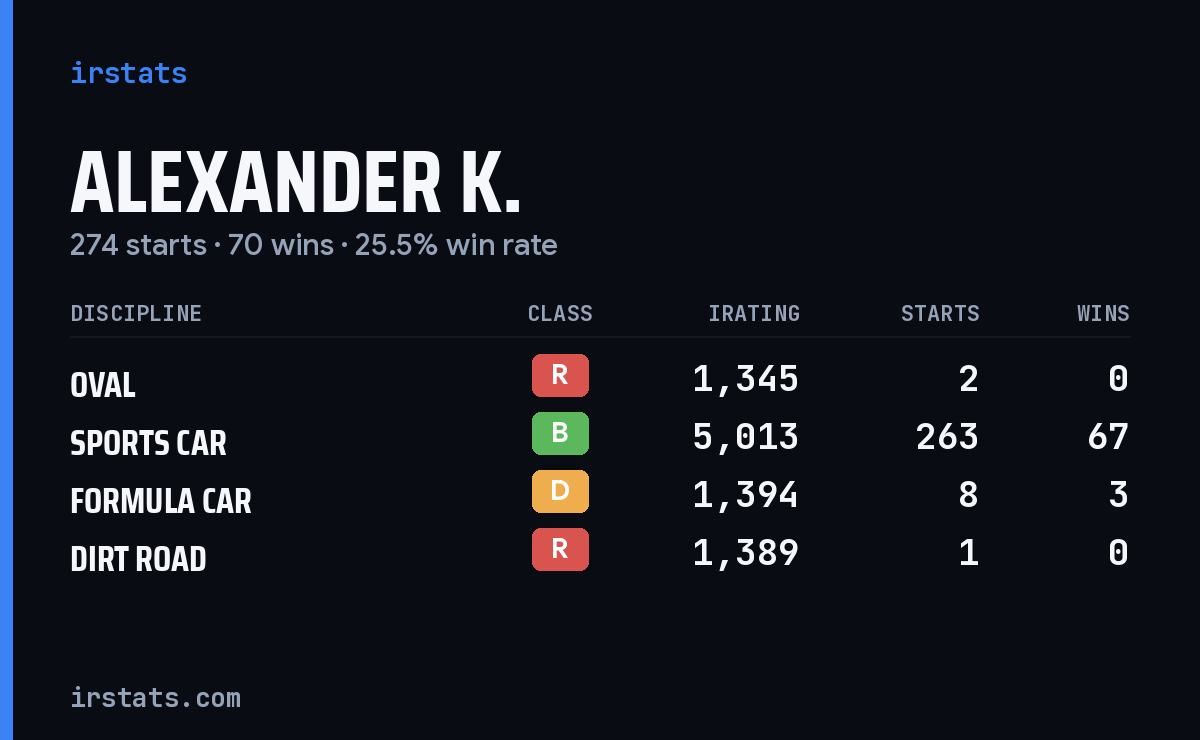 Loading... iRacing stats card