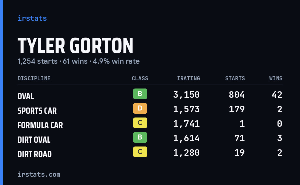 Loading... iRacing stats card