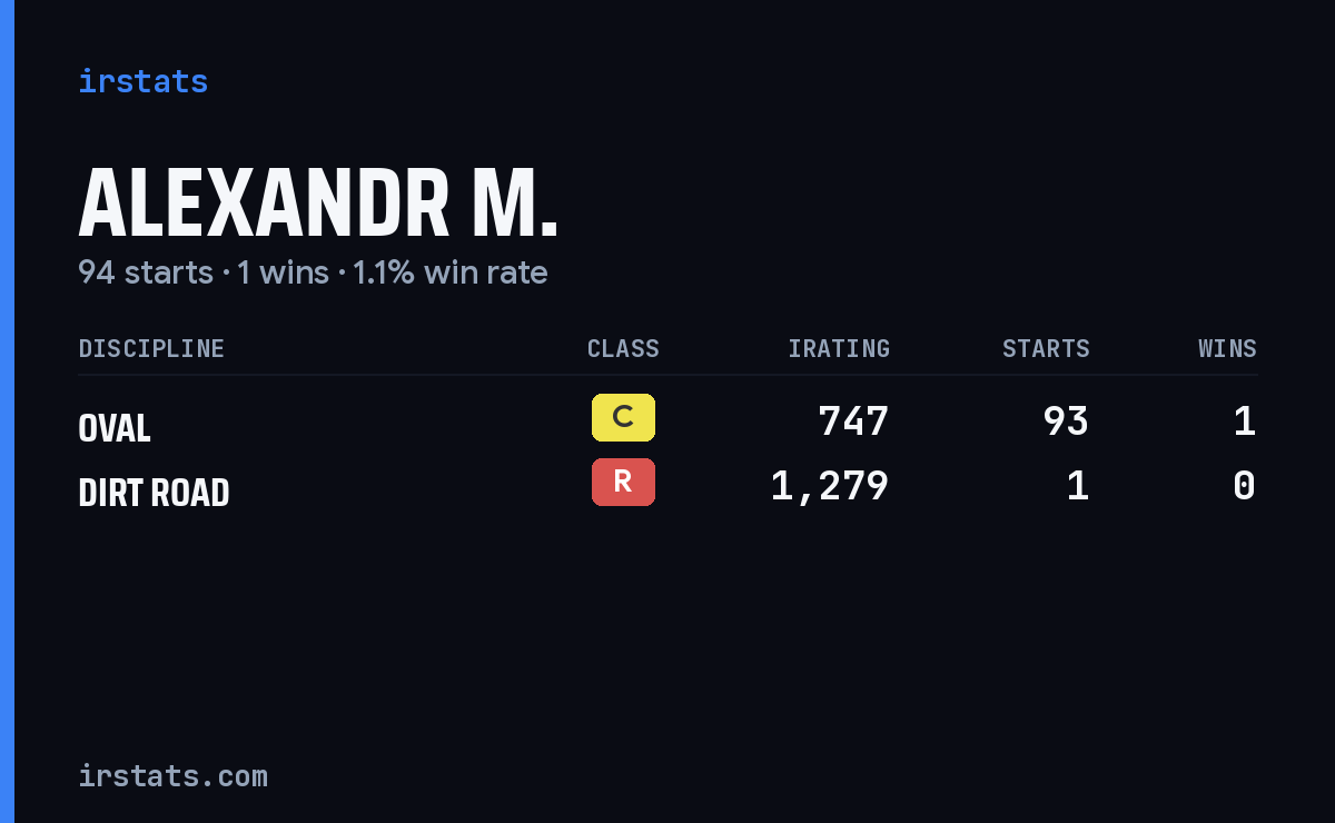 Loading... iRacing stats card